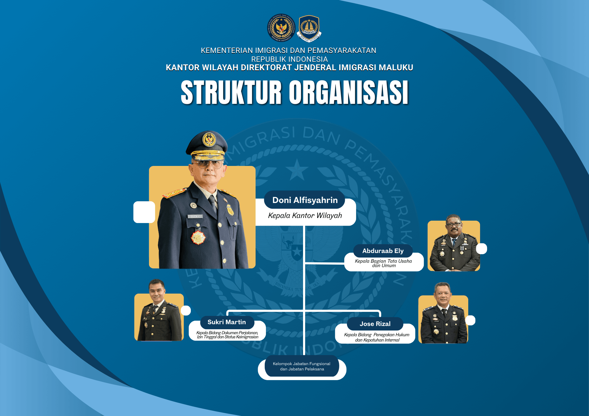 Struktur Organisasi Kanwil DJI Maluku 1